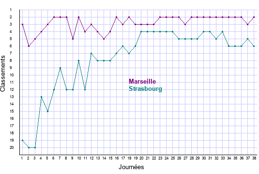 évolution classements Marseille et Strasbourg en ligue 1 saison 2021-2022