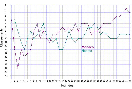 évolution classements Monaco et Nantes en ligue 1 saison 2021-2022