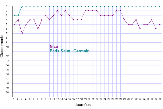 évolution classements Nice et Paris Saint-Germain en ligue 1 saison 2021-2022