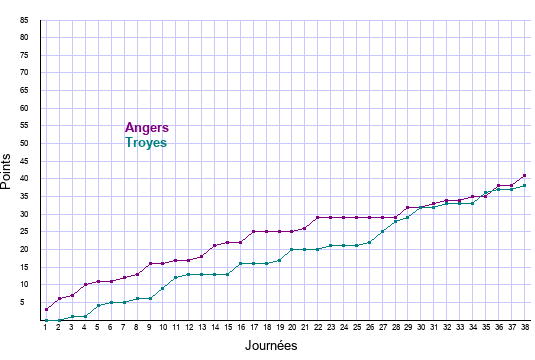 évolution scores Angers et Troyes en ligue 1 saison 2021-2022