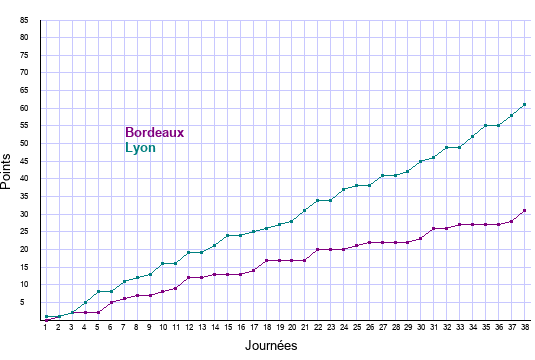 évolution scores Bordeaux et Lyon en ligue 1 saison 2021-2022