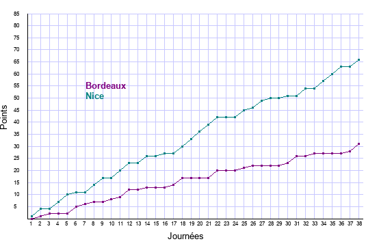 évolution scores Bordeaux et Nice en ligue 1 saison 2021-2022
