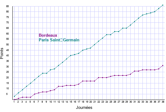 évolution scores Bordeaux et Paris Saint-Germain en ligue 1 saison 2021-2022