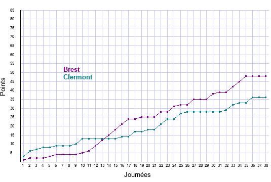 évolution scores Brest et Clermont en ligue 1 saison 2021-2022