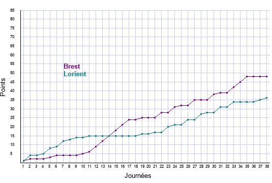 évolution scores Brest et Lorient en ligue 1 saison 2021-2022