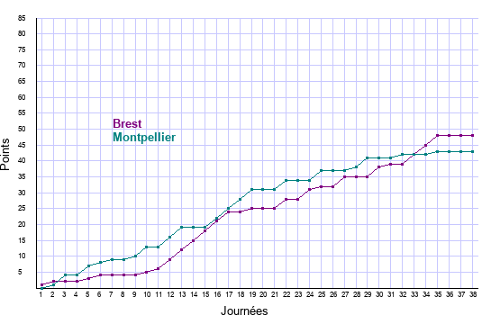 évolution scores Brest et Montpellier en ligue 1 saison 2021-2022