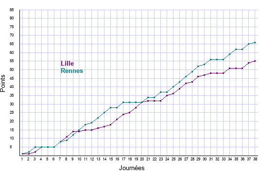 évolution scores Lille et Rennes en ligue 1 saison 2021-2022