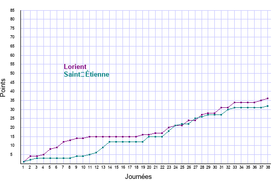évolution scores Lorient et Saint-Étienne en ligue 1 saison 2021-2022