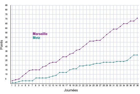 évolution scores Marseille et Metz en ligue 1 saison 2021-2022