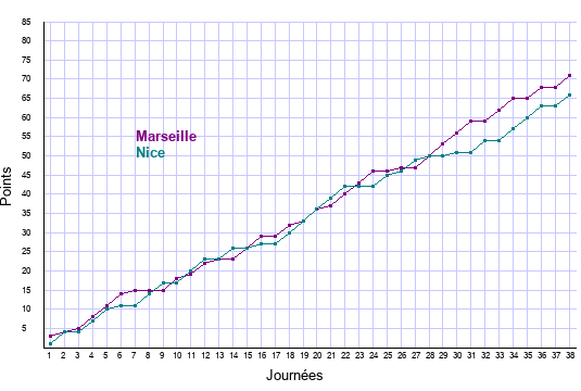 évolution scores Marseille et Nice en ligue 1 saison 2021-2022