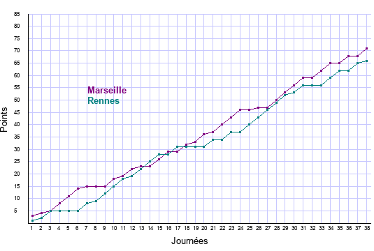 évolution scores Marseille et Rennes en ligue 1 saison 2021-2022