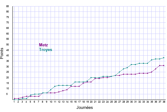 évolution scores Metz et Troyes en ligue 1 saison 2021-2022