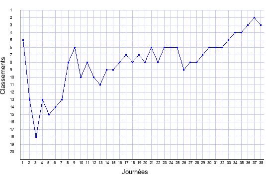 évolution du classement de Monaco en ligue 1 saison 2021-2022