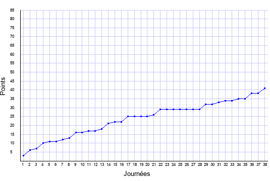 évolution du score de Angers en ligue 1 saison 2021-2022