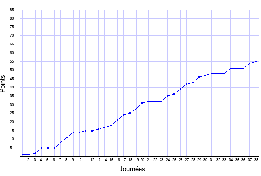 évolution du score de Lille en ligue 1 saison 2021-2022