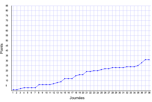 évolution du score de Metz en ligue 1 saison 2021-2022
