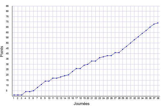 évolution du score de Monaco en ligue 1 saison 2021-2022
