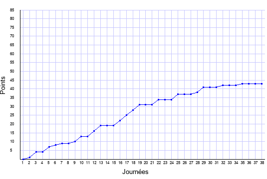 évolution du score de Montpellier en ligue 1 saison 2021-2022