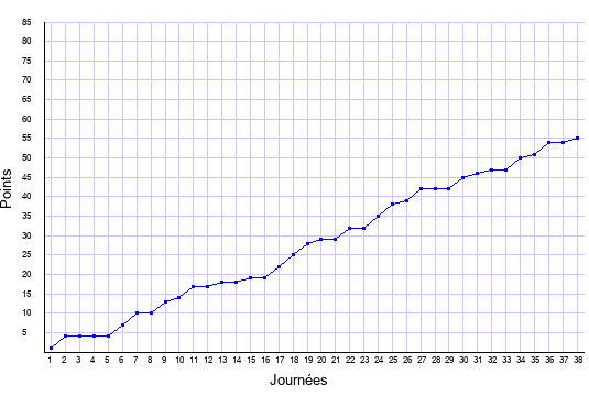 évolution du score de Nantes en ligue 1 saison 2021-2022