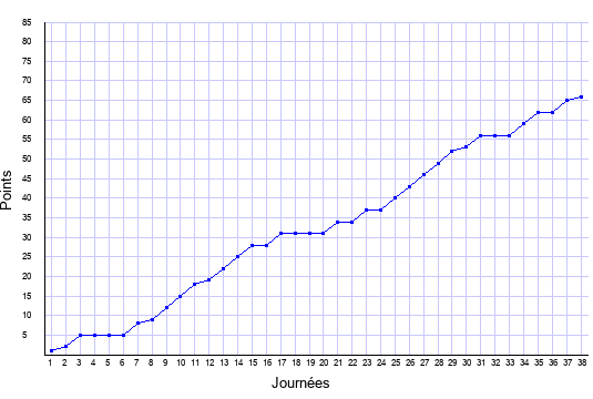 évolution du score de Rennes en ligue 1 saison 2021-2022