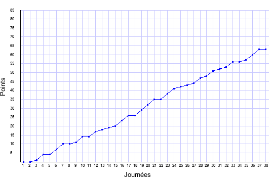 évolution du score de Strasbourg en ligue 1 saison 2021-2022