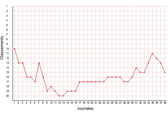 évolution du classement de Niort en ligue 2 saison 1999-2000