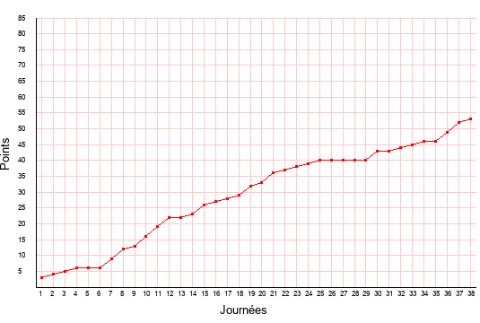 évolution du score de Caen en ligue 2 saison 1999-2000