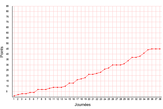 évolution du score de Niort en ligue 2 saison 1999-2000