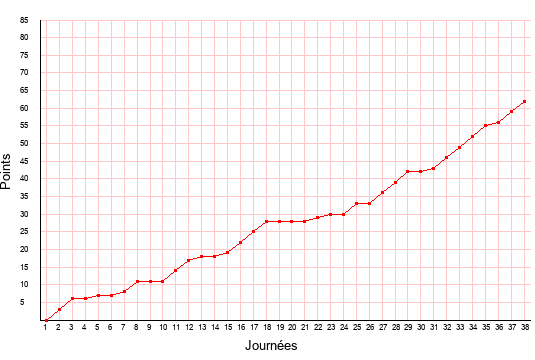 évolution du score de Sochaux en ligue 2 saison 1999-2000