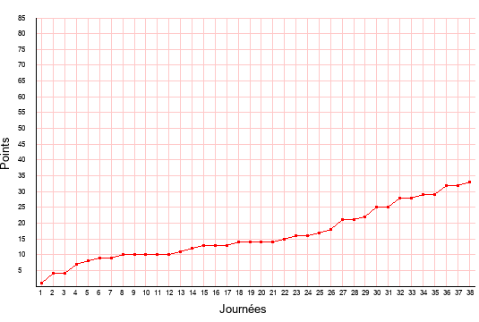 évolution du score de Valence en ligue 2 saison 1999-2000