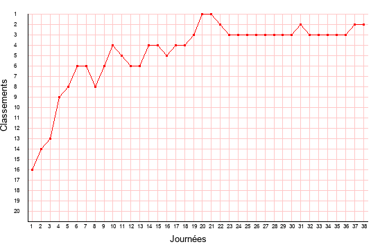 évolution du classement de Lorient en ligue 2 saison 2000-2001