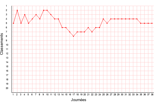 évolution du classement de Nancy en ligue 2 saison 2000-2001