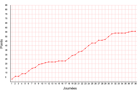 évolution du score de Nancy en ligue 2 saison 2000-2001