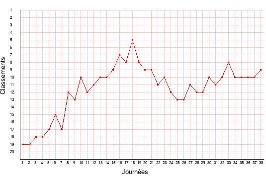 évolution du classement de Nancy en ligue 2 saison 2001-2002