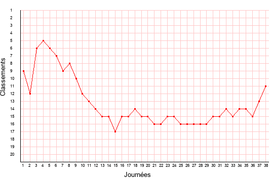 évolution du classement de Niort en ligue 2 saison 2001-2002