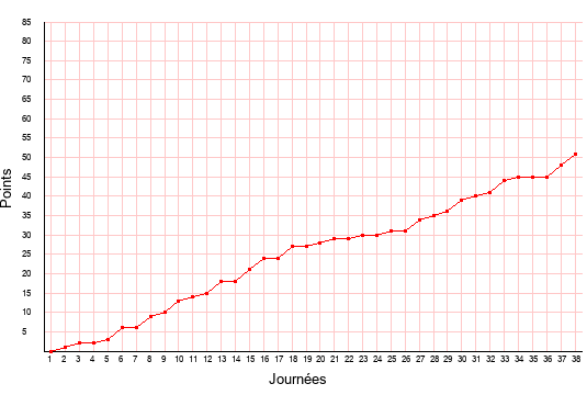 évolution du score de Nancy en ligue 2 saison 2001-2002