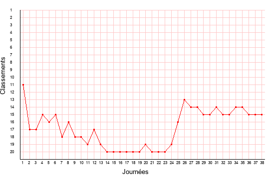 évolution du classement de Nancy en ligue 2 saison 2002-2003