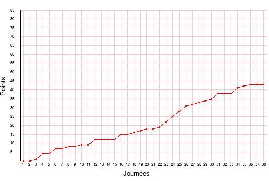 évolution du score de Nancy en ligue 2 saison 2002-2003