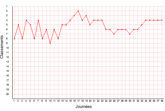 évolution du classement de Lorient en ligue 2 saison 2003-2004