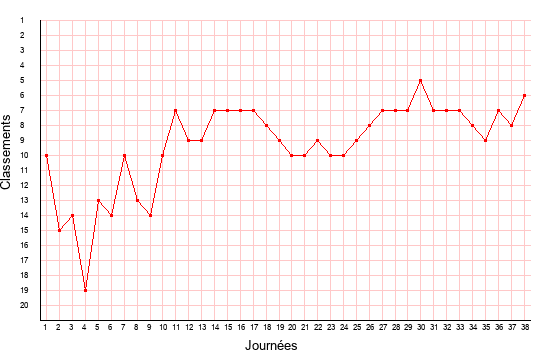 évolution du classement de Nancy en ligue 2 saison 2003-2004