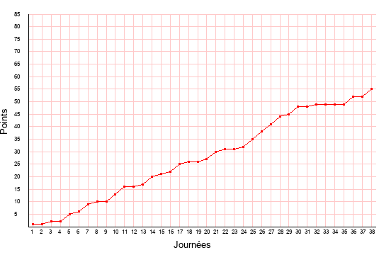 évolution du score de Nancy en ligue 2 saison 2003-2004