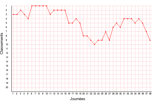 évolution du classement de Brest en ligue 2 saison 2004-2005