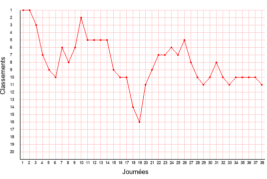 évolution du classement de Grenoble en ligue 2 saison 2004-2005