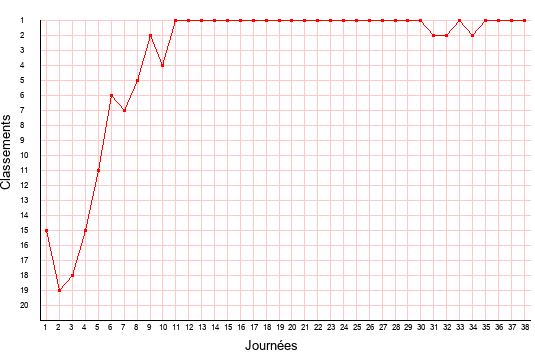 évolution du classement de Nancy en ligue 2 saison 2004-2005
