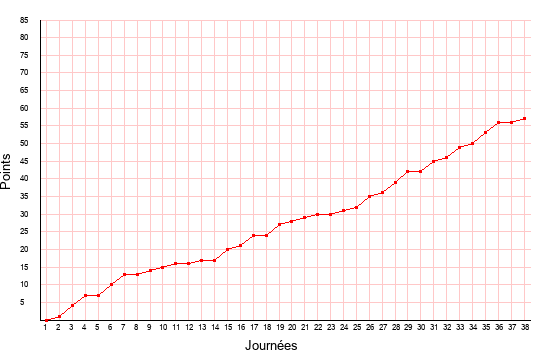 évolution du score de Dijon en ligue 2 saison 2004-2005