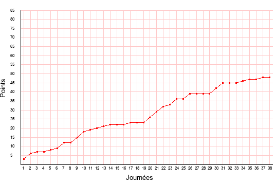 évolution du score de Grenoble en ligue 2 saison 2004-2005