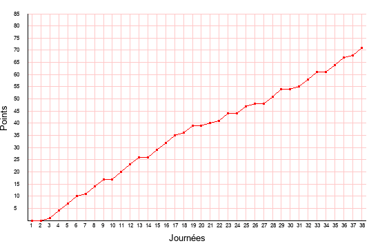 évolution du score de Nancy en ligue 2 saison 2004-2005