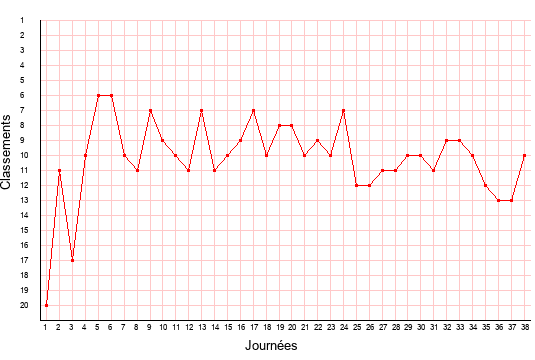 évolution du classement de Grenoble en ligue 2 saison 2005-2006