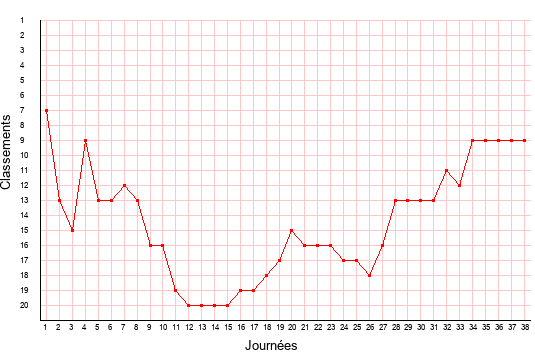 évolution du classement de Guingamp en ligue 2 saison 2005-2006