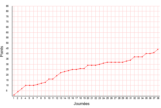 évolution du score de Châteauroux en ligue 2 saison 2005-2006